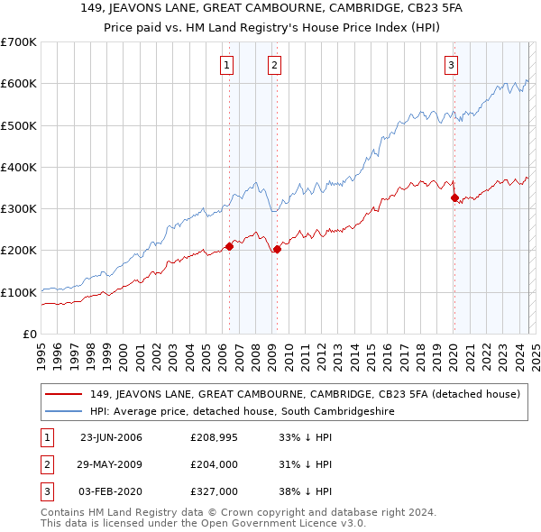 149, JEAVONS LANE, GREAT CAMBOURNE, CAMBRIDGE, CB23 5FA: Price paid vs HM Land Registry's House Price Index