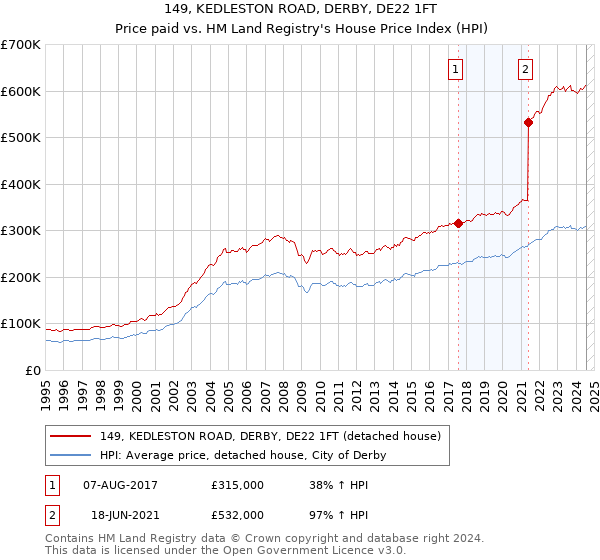 149, KEDLESTON ROAD, DERBY, DE22 1FT: Price paid vs HM Land Registry's House Price Index