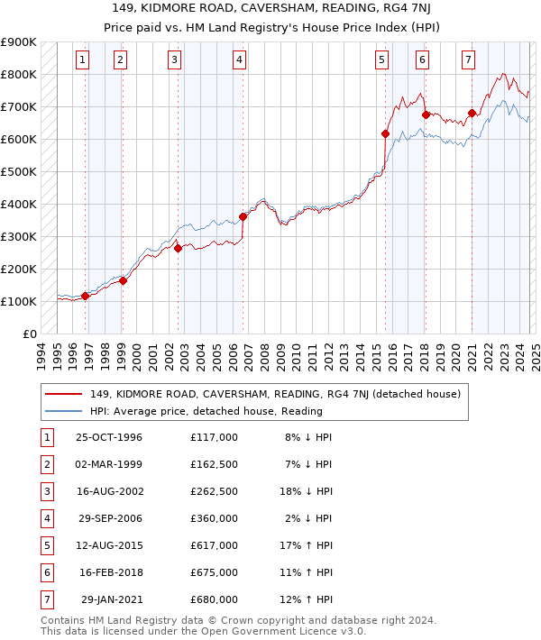 149, KIDMORE ROAD, CAVERSHAM, READING, RG4 7NJ: Price paid vs HM Land Registry's House Price Index