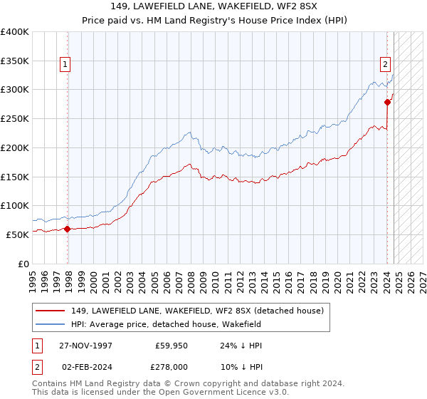 149, LAWEFIELD LANE, WAKEFIELD, WF2 8SX: Price paid vs HM Land Registry's House Price Index