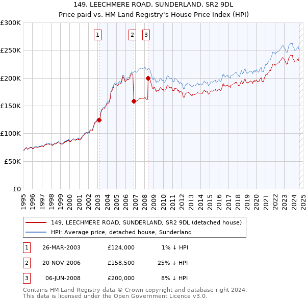 149, LEECHMERE ROAD, SUNDERLAND, SR2 9DL: Price paid vs HM Land Registry's House Price Index