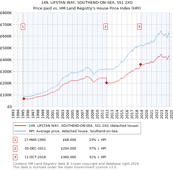 149, LIFSTAN WAY, SOUTHEND-ON-SEA, SS1 2XG: Price paid vs HM Land Registry's House Price Index