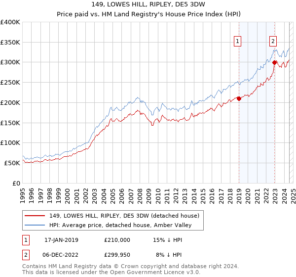 149, LOWES HILL, RIPLEY, DE5 3DW: Price paid vs HM Land Registry's House Price Index