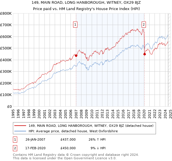 149, MAIN ROAD, LONG HANBOROUGH, WITNEY, OX29 8JZ: Price paid vs HM Land Registry's House Price Index