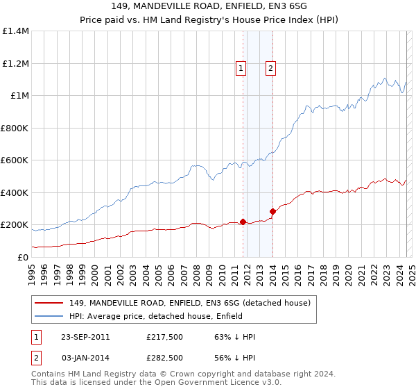 149, MANDEVILLE ROAD, ENFIELD, EN3 6SG: Price paid vs HM Land Registry's House Price Index