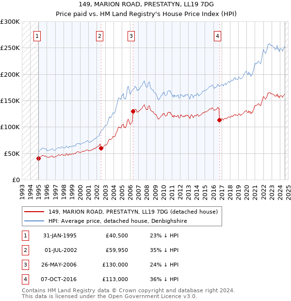 149, MARION ROAD, PRESTATYN, LL19 7DG: Price paid vs HM Land Registry's House Price Index