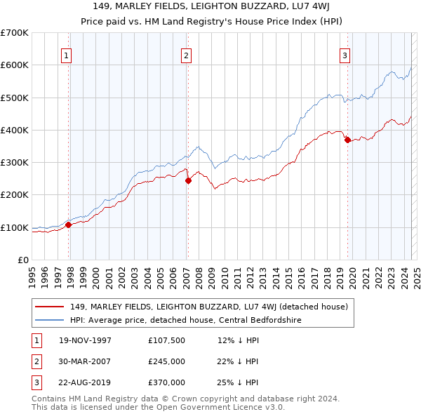 149, MARLEY FIELDS, LEIGHTON BUZZARD, LU7 4WJ: Price paid vs HM Land Registry's House Price Index