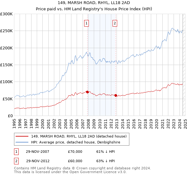 149, MARSH ROAD, RHYL, LL18 2AD: Price paid vs HM Land Registry's House Price Index