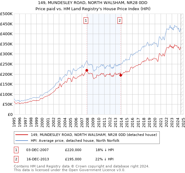 149, MUNDESLEY ROAD, NORTH WALSHAM, NR28 0DD: Price paid vs HM Land Registry's House Price Index