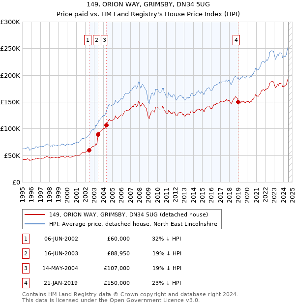 149, ORION WAY, GRIMSBY, DN34 5UG: Price paid vs HM Land Registry's House Price Index