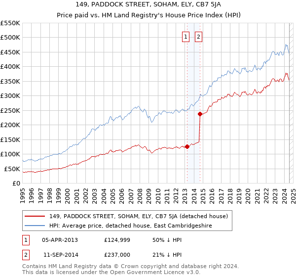 149, PADDOCK STREET, SOHAM, ELY, CB7 5JA: Price paid vs HM Land Registry's House Price Index