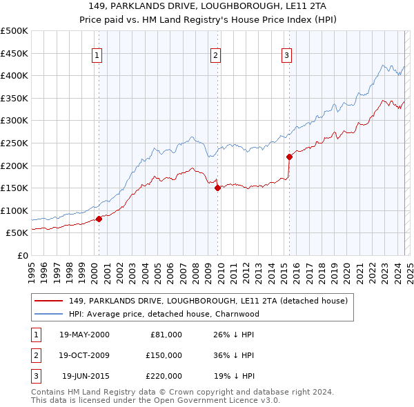 149, PARKLANDS DRIVE, LOUGHBOROUGH, LE11 2TA: Price paid vs HM Land Registry's House Price Index