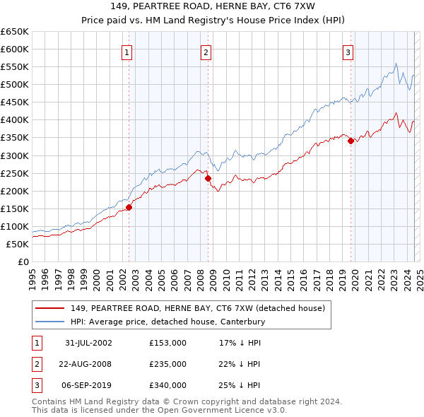 149, PEARTREE ROAD, HERNE BAY, CT6 7XW: Price paid vs HM Land Registry's House Price Index