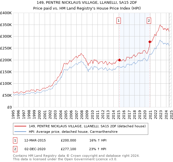 149, PENTRE NICKLAUS VILLAGE, LLANELLI, SA15 2DF: Price paid vs HM Land Registry's House Price Index