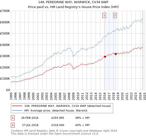 149, PEREGRINE WAY, WARWICK, CV34 6WP: Price paid vs HM Land Registry's House Price Index