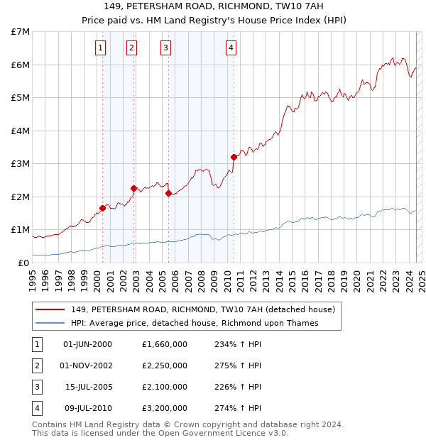 149, PETERSHAM ROAD, RICHMOND, TW10 7AH: Price paid vs HM Land Registry's House Price Index