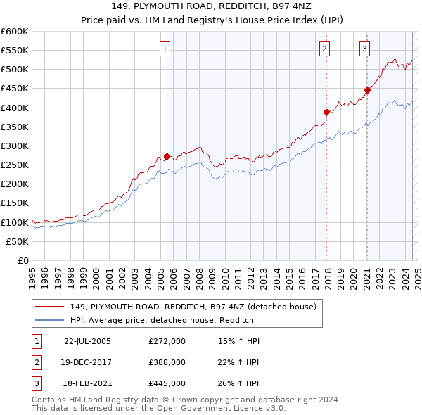 149, PLYMOUTH ROAD, REDDITCH, B97 4NZ: Price paid vs HM Land Registry's House Price Index