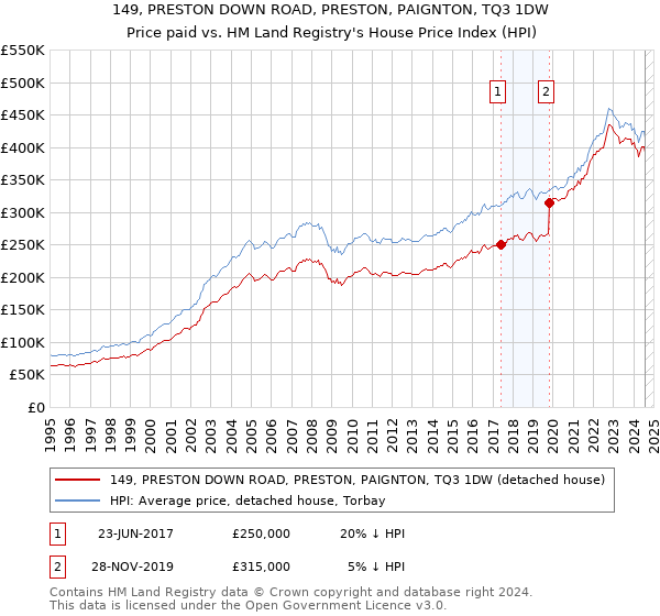 149, PRESTON DOWN ROAD, PRESTON, PAIGNTON, TQ3 1DW: Price paid vs HM Land Registry's House Price Index