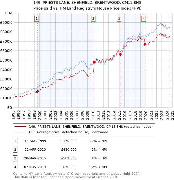 149, PRIESTS LANE, SHENFIELD, BRENTWOOD, CM15 8HS: Price paid vs HM Land Registry's House Price Index