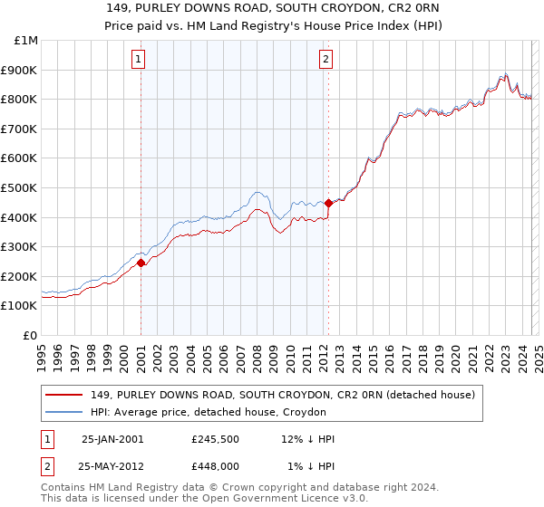 149, PURLEY DOWNS ROAD, SOUTH CROYDON, CR2 0RN: Price paid vs HM Land Registry's House Price Index