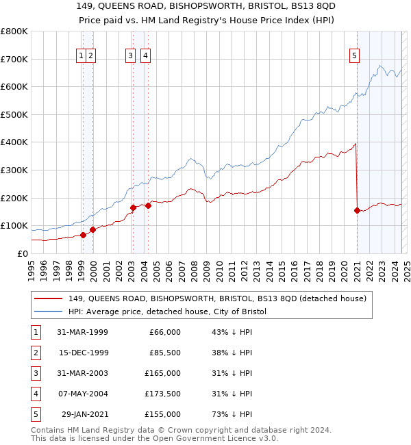 149, QUEENS ROAD, BISHOPSWORTH, BRISTOL, BS13 8QD: Price paid vs HM Land Registry's House Price Index