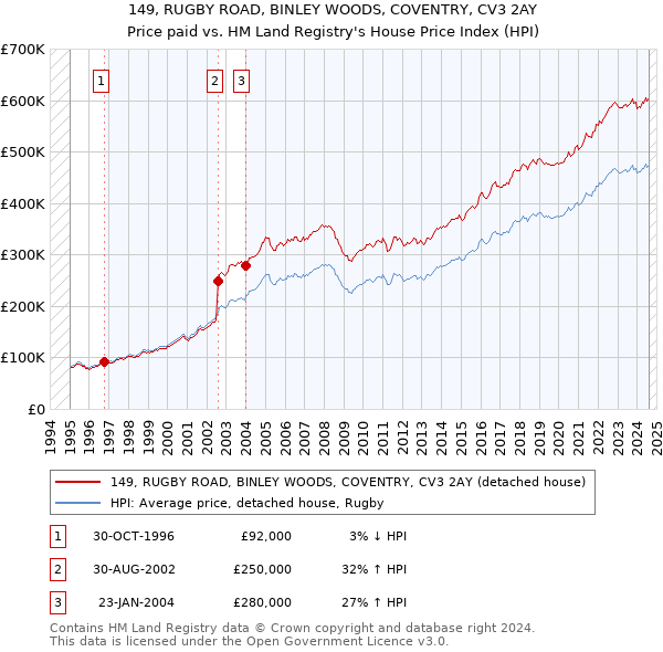 149, RUGBY ROAD, BINLEY WOODS, COVENTRY, CV3 2AY: Price paid vs HM Land Registry's House Price Index