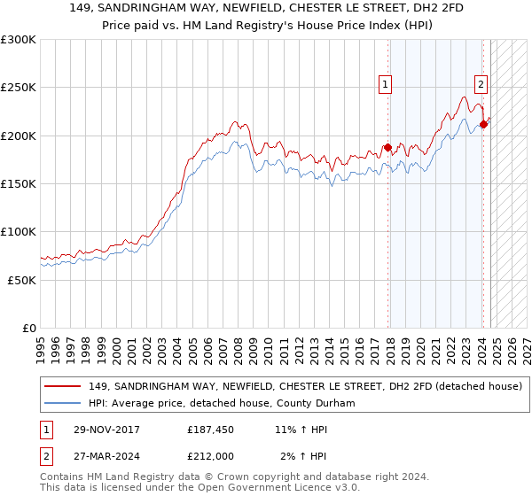 149, SANDRINGHAM WAY, NEWFIELD, CHESTER LE STREET, DH2 2FD: Price paid vs HM Land Registry's House Price Index