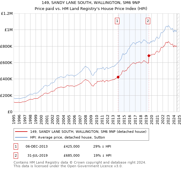 149, SANDY LANE SOUTH, WALLINGTON, SM6 9NP: Price paid vs HM Land Registry's House Price Index