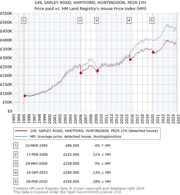 149, SAPLEY ROAD, HARTFORD, HUNTINGDON, PE29 1YH: Price paid vs HM Land Registry's House Price Index