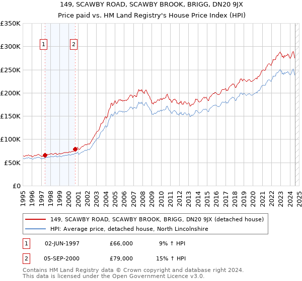 149, SCAWBY ROAD, SCAWBY BROOK, BRIGG, DN20 9JX: Price paid vs HM Land Registry's House Price Index