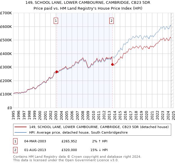 149, SCHOOL LANE, LOWER CAMBOURNE, CAMBRIDGE, CB23 5DR: Price paid vs HM Land Registry's House Price Index