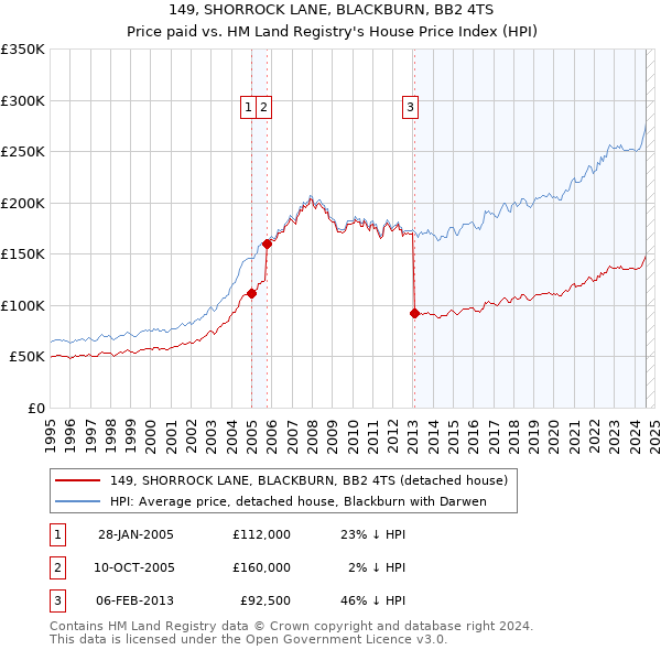 149, SHORROCK LANE, BLACKBURN, BB2 4TS: Price paid vs HM Land Registry's House Price Index