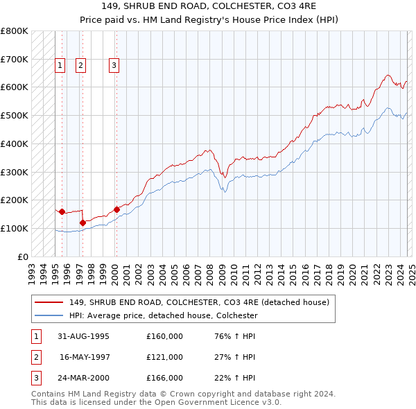 149, SHRUB END ROAD, COLCHESTER, CO3 4RE: Price paid vs HM Land Registry's House Price Index