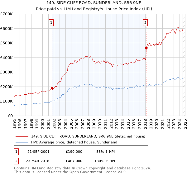 149, SIDE CLIFF ROAD, SUNDERLAND, SR6 9NE: Price paid vs HM Land Registry's House Price Index