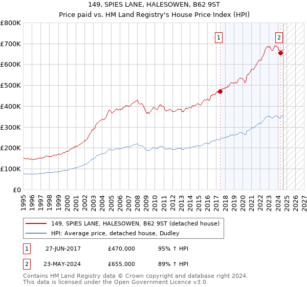 149, SPIES LANE, HALESOWEN, B62 9ST: Price paid vs HM Land Registry's House Price Index