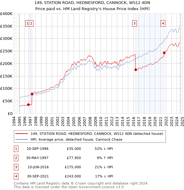 149, STATION ROAD, HEDNESFORD, CANNOCK, WS12 4DN: Price paid vs HM Land Registry's House Price Index