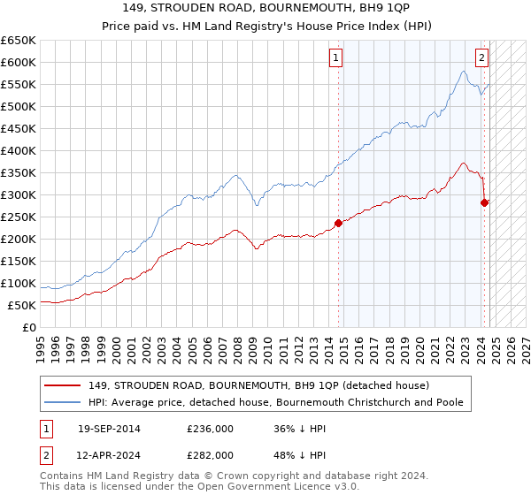 149, STROUDEN ROAD, BOURNEMOUTH, BH9 1QP: Price paid vs HM Land Registry's House Price Index