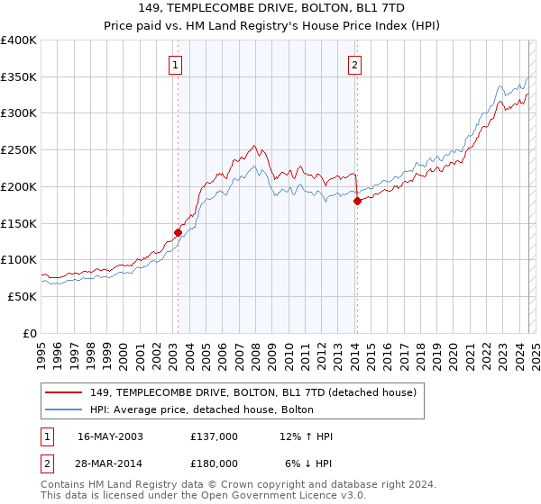 149, TEMPLECOMBE DRIVE, BOLTON, BL1 7TD: Price paid vs HM Land Registry's House Price Index