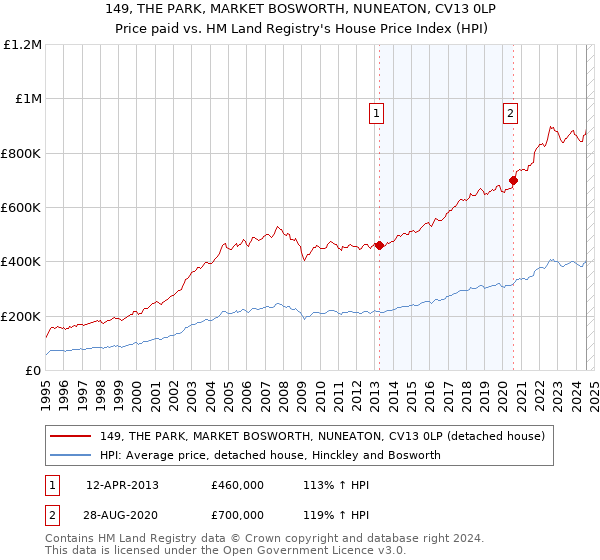 149, THE PARK, MARKET BOSWORTH, NUNEATON, CV13 0LP: Price paid vs HM Land Registry's House Price Index