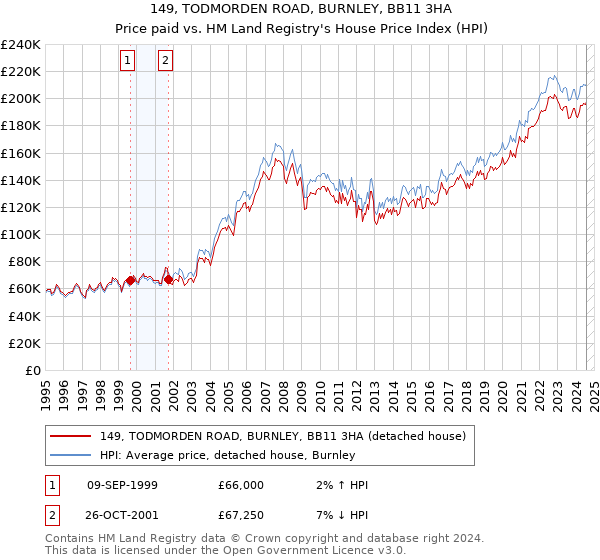 149, TODMORDEN ROAD, BURNLEY, BB11 3HA: Price paid vs HM Land Registry's House Price Index