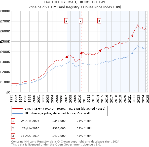 149, TREFFRY ROAD, TRURO, TR1 1WE: Price paid vs HM Land Registry's House Price Index