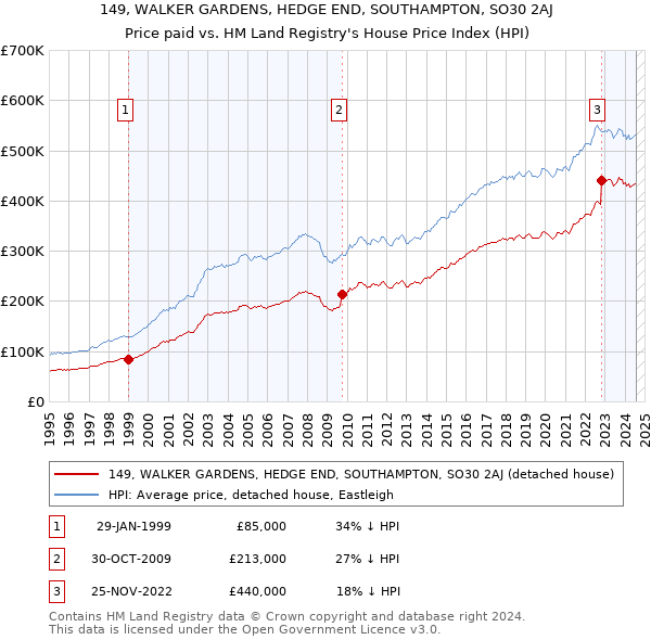 149, WALKER GARDENS, HEDGE END, SOUTHAMPTON, SO30 2AJ: Price paid vs HM Land Registry's House Price Index