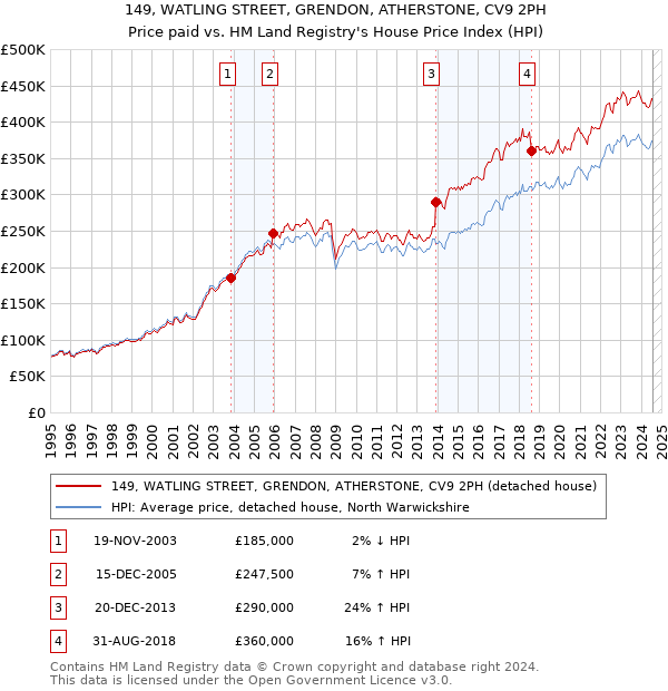 149, WATLING STREET, GRENDON, ATHERSTONE, CV9 2PH: Price paid vs HM Land Registry's House Price Index