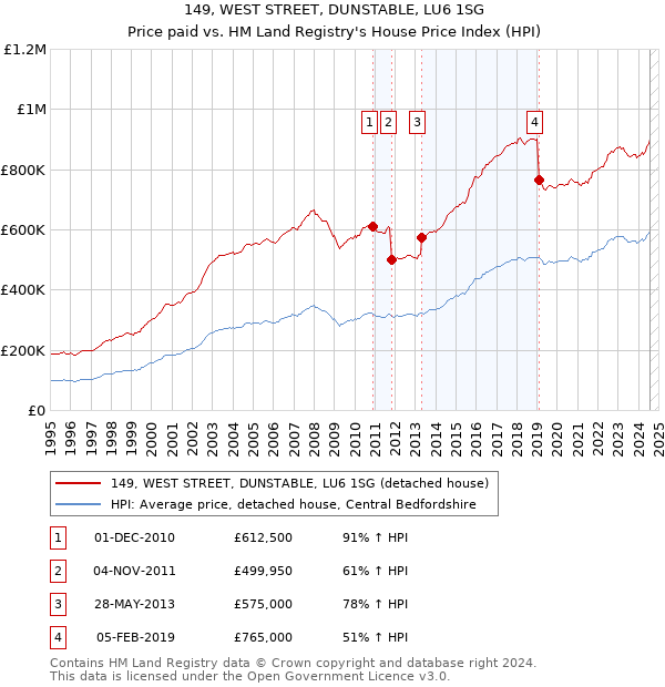 149, WEST STREET, DUNSTABLE, LU6 1SG: Price paid vs HM Land Registry's House Price Index