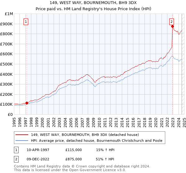 149, WEST WAY, BOURNEMOUTH, BH9 3DX: Price paid vs HM Land Registry's House Price Index