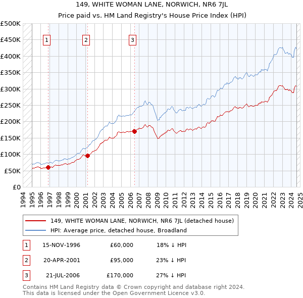 149, WHITE WOMAN LANE, NORWICH, NR6 7JL: Price paid vs HM Land Registry's House Price Index