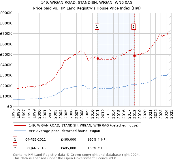 149, WIGAN ROAD, STANDISH, WIGAN, WN6 0AG: Price paid vs HM Land Registry's House Price Index