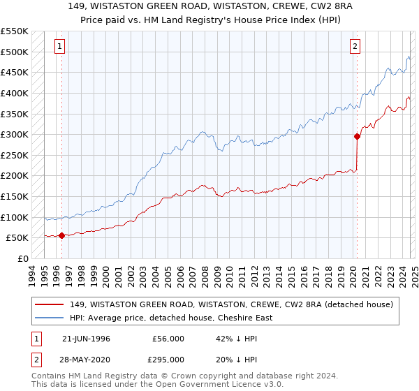 149, WISTASTON GREEN ROAD, WISTASTON, CREWE, CW2 8RA: Price paid vs HM Land Registry's House Price Index