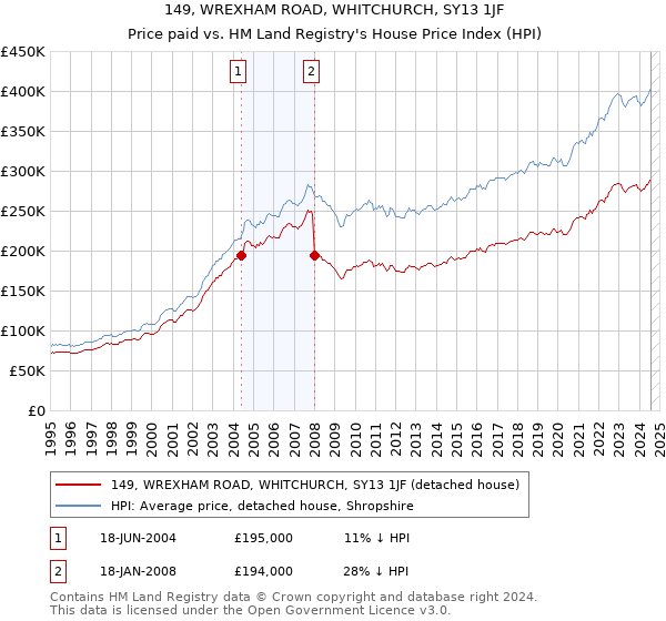 149, WREXHAM ROAD, WHITCHURCH, SY13 1JF: Price paid vs HM Land Registry's House Price Index