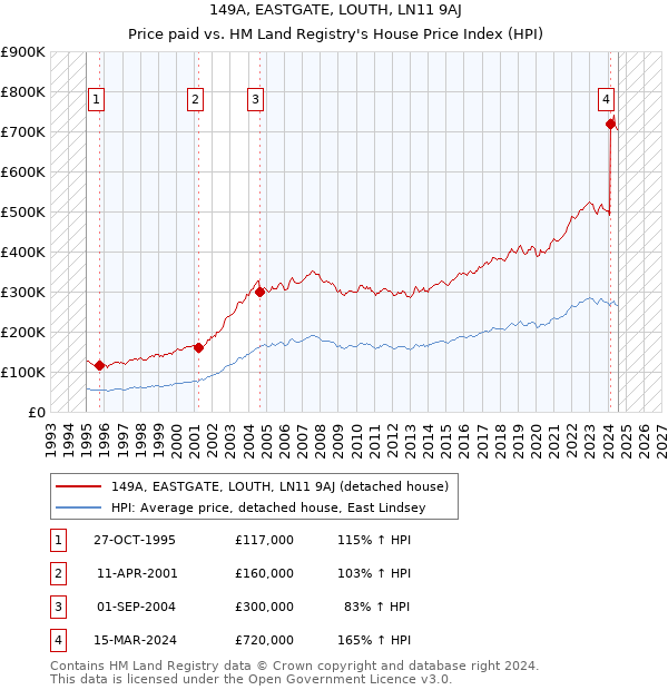 149A, EASTGATE, LOUTH, LN11 9AJ: Price paid vs HM Land Registry's House Price Index